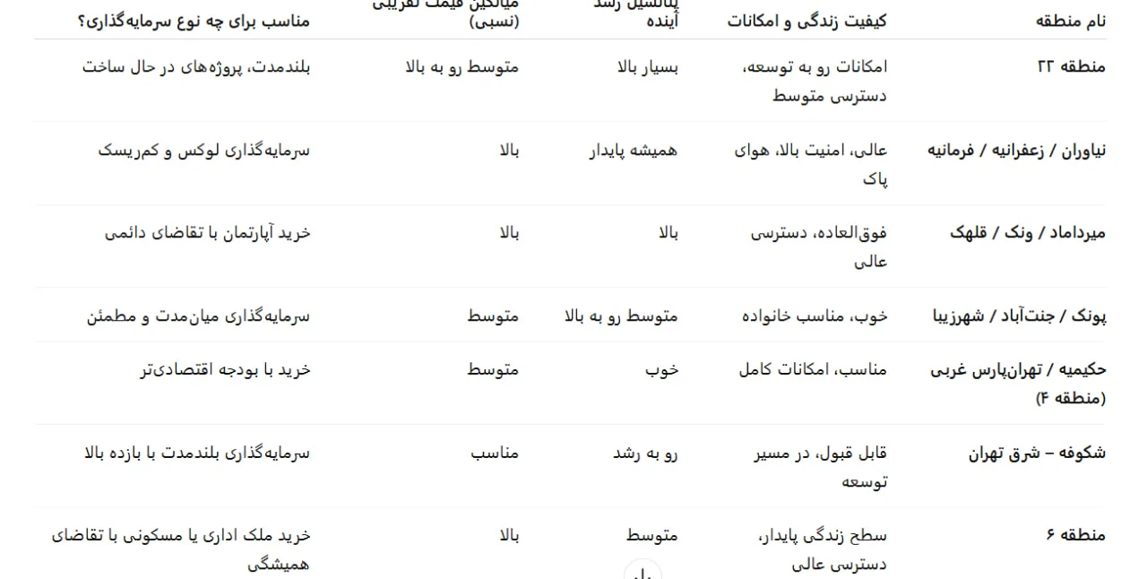 جدول مقایسه مناطق مناسب سرمایه‌گذاری در تهران - خانه کوچک